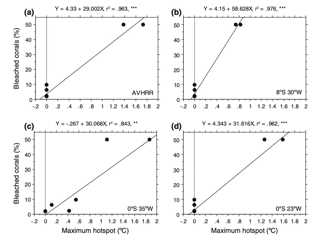 Coral Bleaching Figure